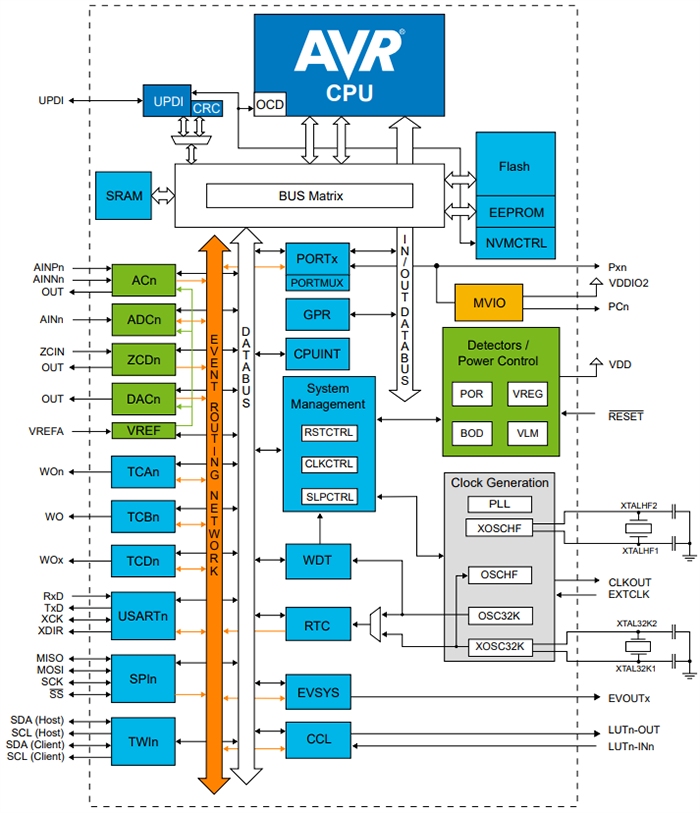 框图 - Microchip Technology AVR32/16DD14/20微控制器 (MCU)